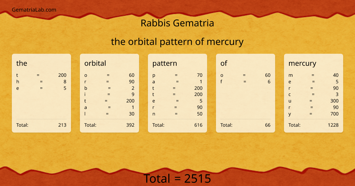 the orbital pattern of mercury in rabbis Gematria